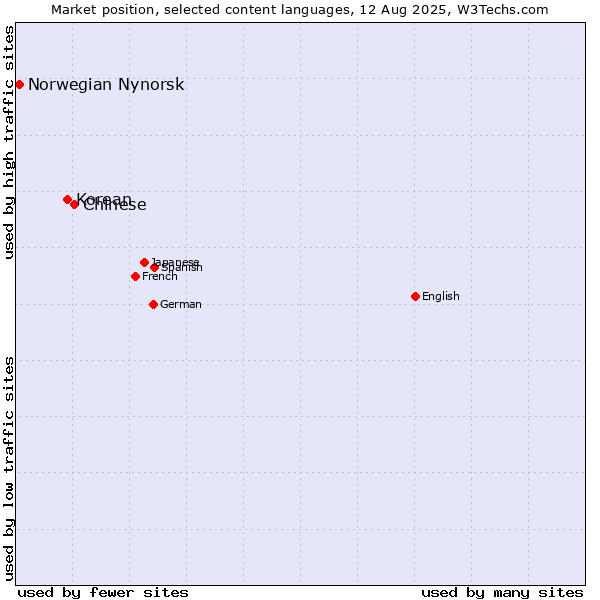 Market position of Chinese vs. Korean vs. Norwegian Nynorsk
