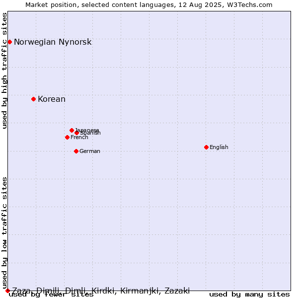 Market position of Korean vs. Norwegian Nynorsk vs. Zaza, Dimili, Dimli, Kirdki, Kirmanjki, Zazaki