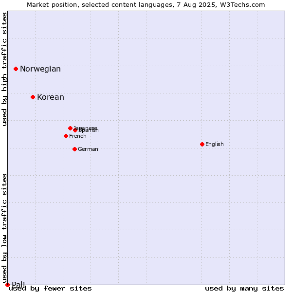 Market position of Korean vs. Norwegian vs. Pali