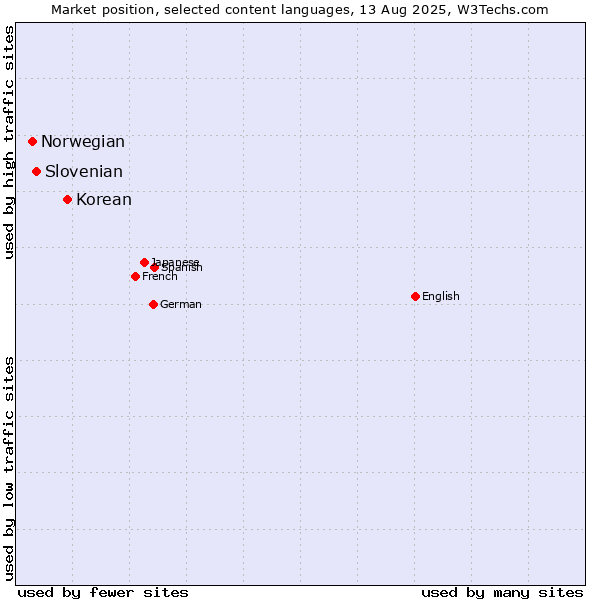 Market position of Korean vs. Slovenian vs. Norwegian