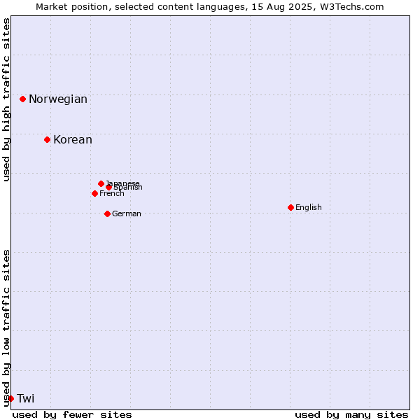Market position of Korean vs. Norwegian vs. Twi