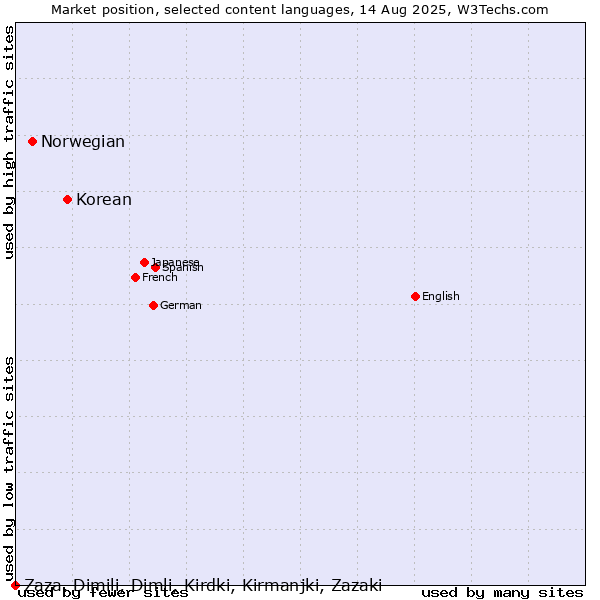 Market position of Korean vs. Norwegian vs. Zaza, Dimili, Dimli, Kirdki, Kirmanjki, Zazaki
