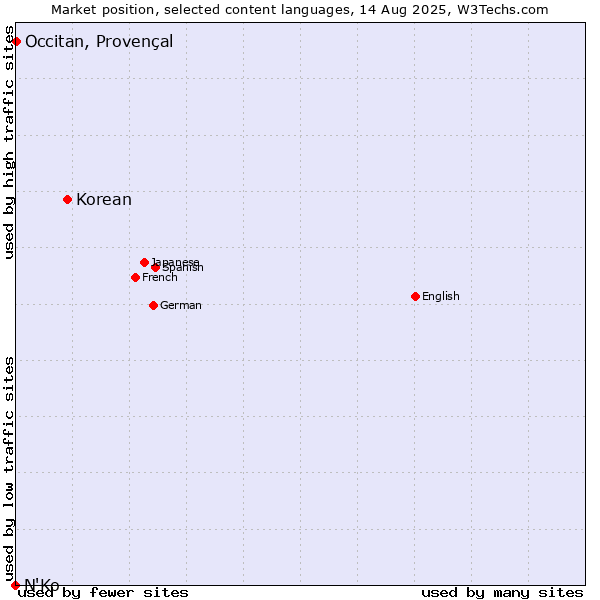 Market position of Korean vs. Occitan, Provençal vs. N'Ko
