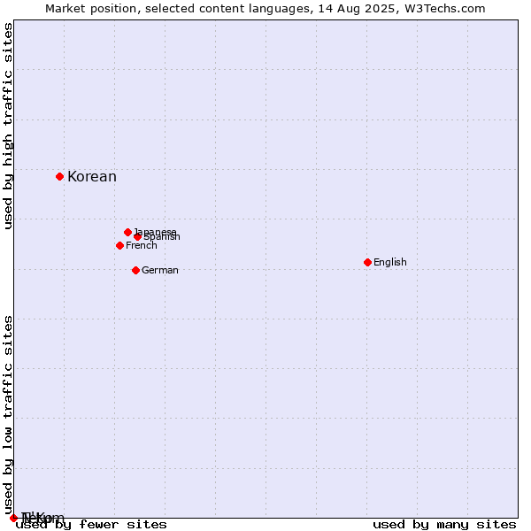 Market position of Korean vs. Tetum vs. N'Ko