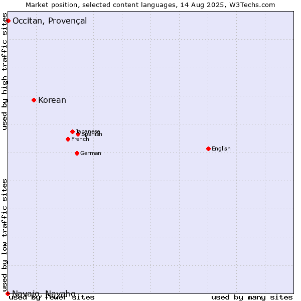 Market position of Korean vs. Occitan, Provençal vs. Navajo, Navaho