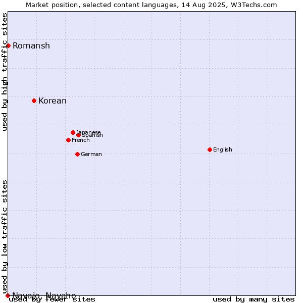 Market position of Korean vs. Romansh vs. Navajo, Navaho