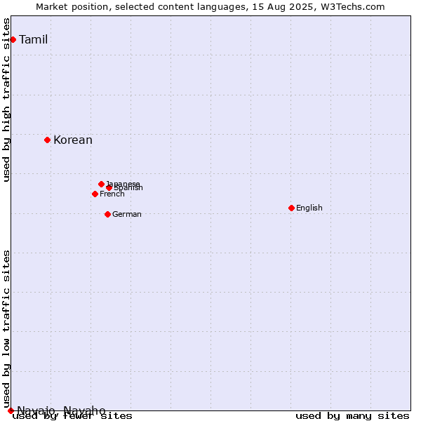 Market position of Korean vs. Tamil vs. Navajo, Navaho