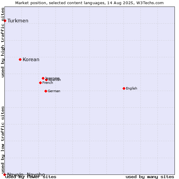 Market position of Korean vs. Turkmen vs. Navajo, Navaho