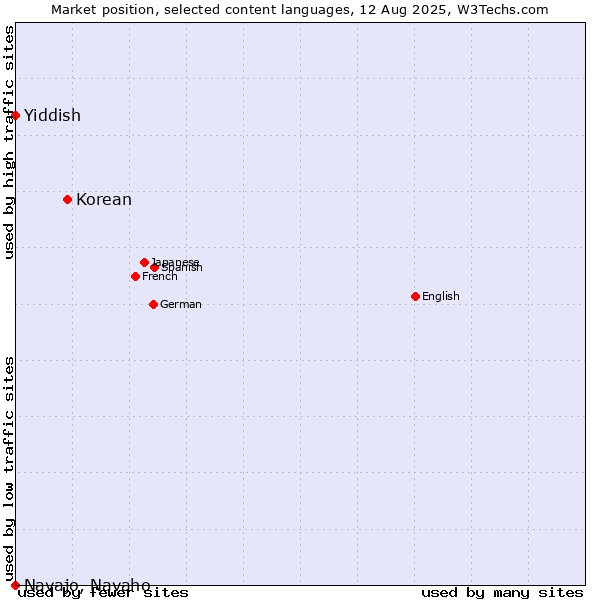 Market position of Korean vs. Yiddish vs. Navajo, Navaho