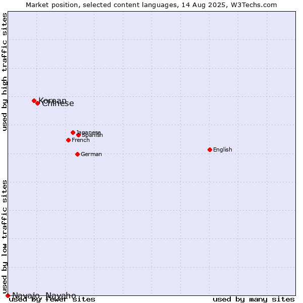 Market position of Chinese vs. Korean vs. Navajo, Navaho