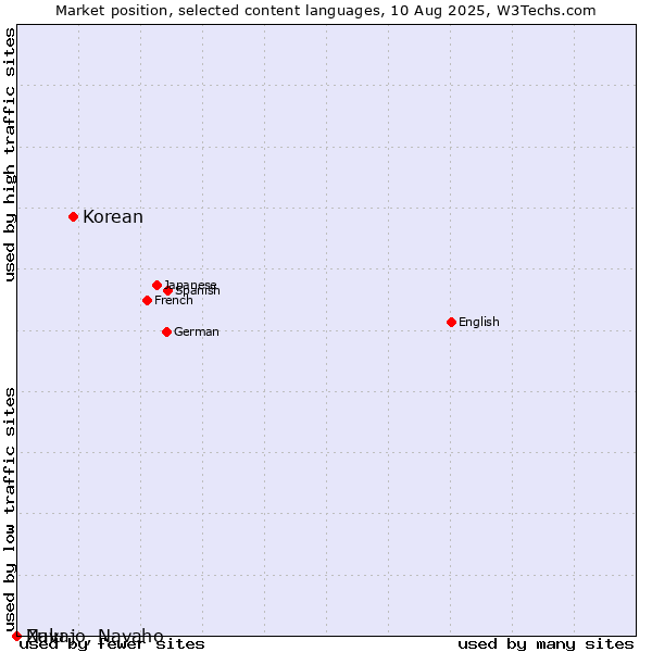Market position of Korean vs. Zulu vs. Navajo, Navaho