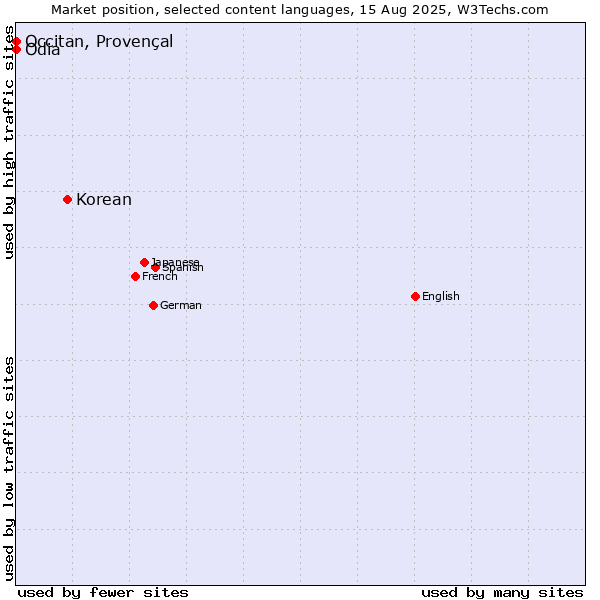 Market position of Korean vs. Odia vs. Occitan, Provençal