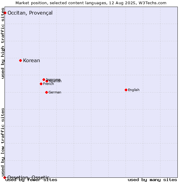 Market position of Korean vs. Occitan, Provençal vs. Ossetian, Ossetic