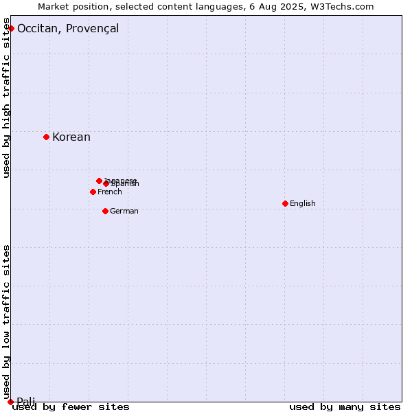 Market position of Korean vs. Occitan, Provençal vs. Pali