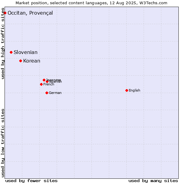 Market position of Korean vs. Slovenian vs. Occitan, Provençal