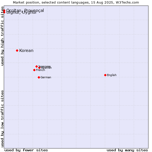 Market position of Korean vs. Uighur, Uyghur vs. Occitan, Provençal