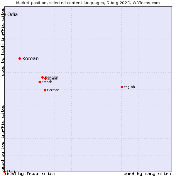 Market position of Korean vs. Odia vs. Pali