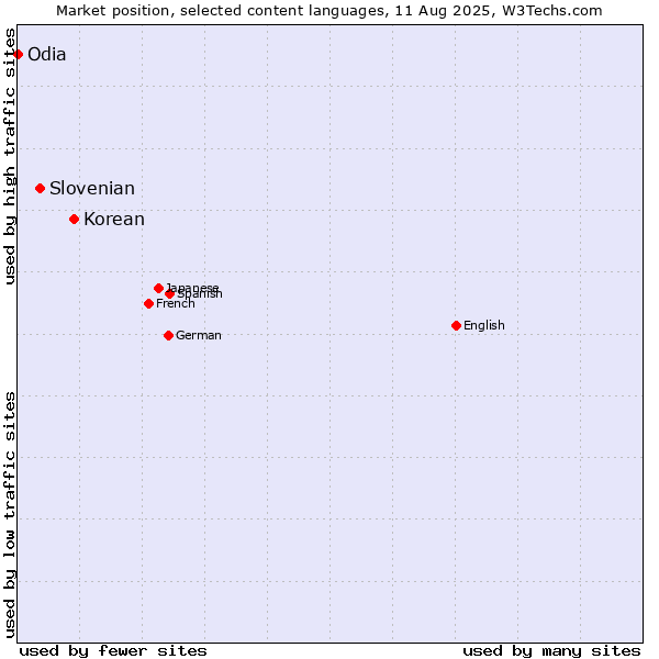 Market position of Korean vs. Slovenian vs. Odia