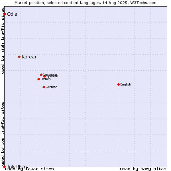 Market position of Korean vs. Odia vs. Tok Pisin