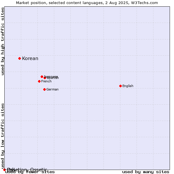Market position of Korean vs. Ossetian, Ossetic vs. Pali