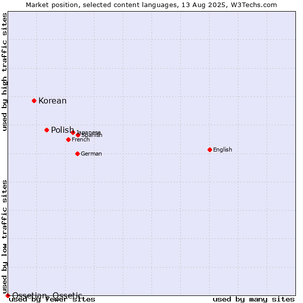 Market position of Polish vs. Korean vs. Ossetian, Ossetic