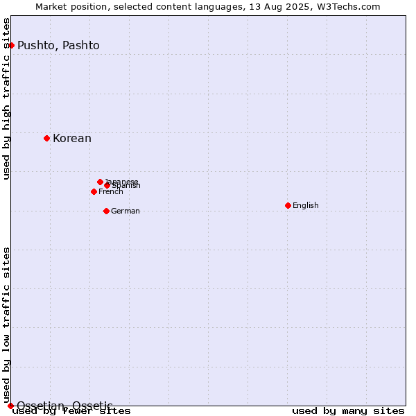 Market position of Korean vs. Pushto, Pashto vs. Ossetian, Ossetic