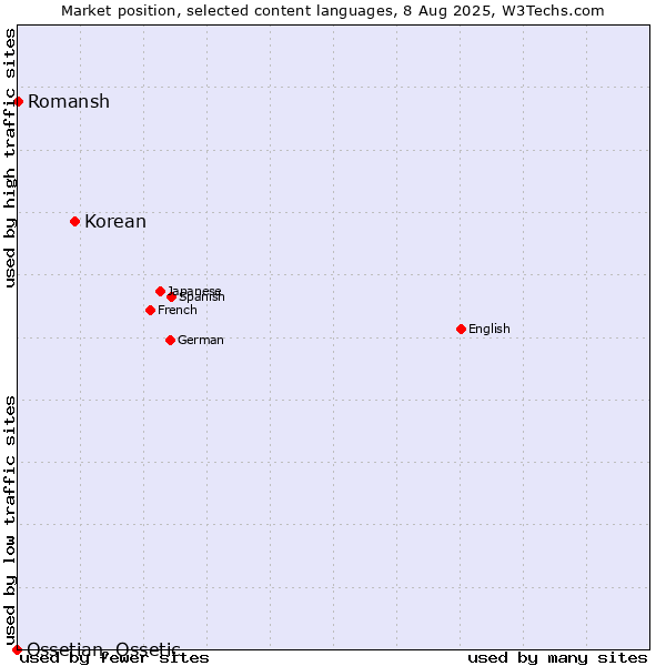 Market position of Korean vs. Romansh vs. Ossetian, Ossetic