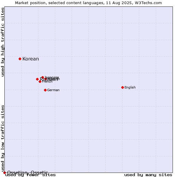 Market position of Russian vs. Korean vs. Ossetian, Ossetic