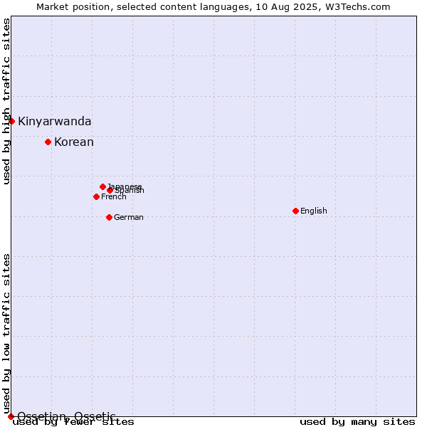 Market position of Korean vs. Kinyarwanda vs. Ossetian, Ossetic