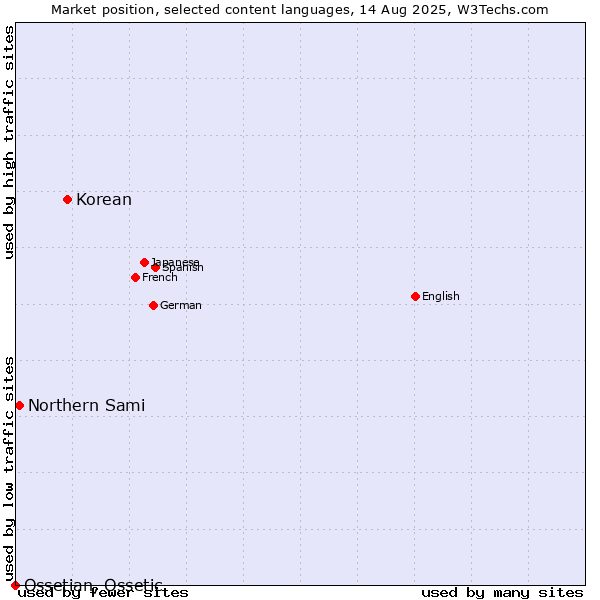 Market position of Korean vs. Northern Sami vs. Ossetian, Ossetic