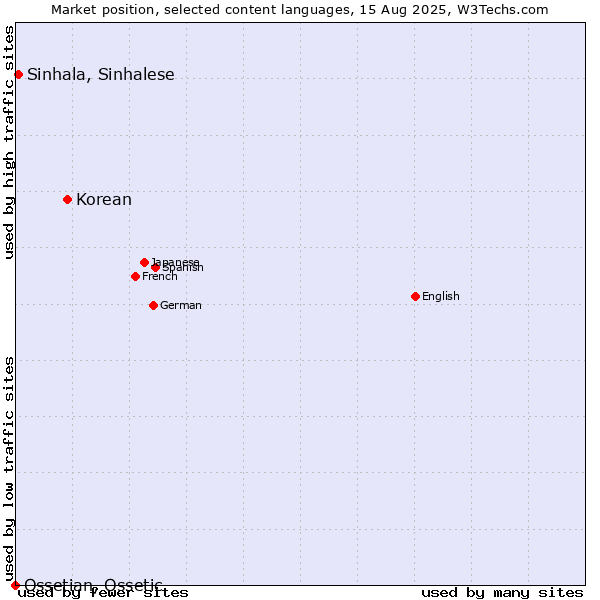 Market position of Korean vs. Sinhala, Sinhalese vs. Ossetian, Ossetic