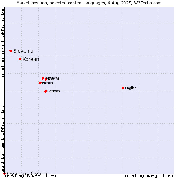 Market position of Korean vs. Slovenian vs. Ossetian, Ossetic
