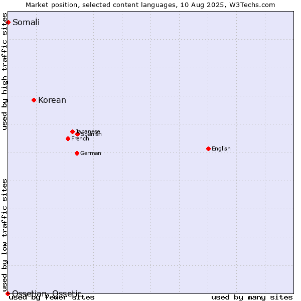 Market position of Korean vs. Somali vs. Ossetian, Ossetic