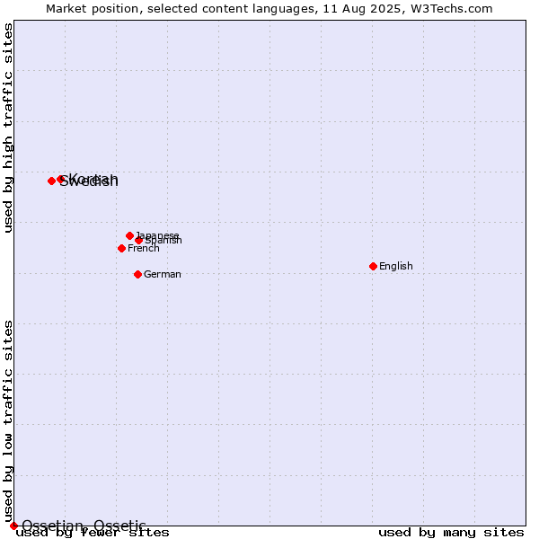 Market position of Korean vs. Swedish vs. Ossetian, Ossetic