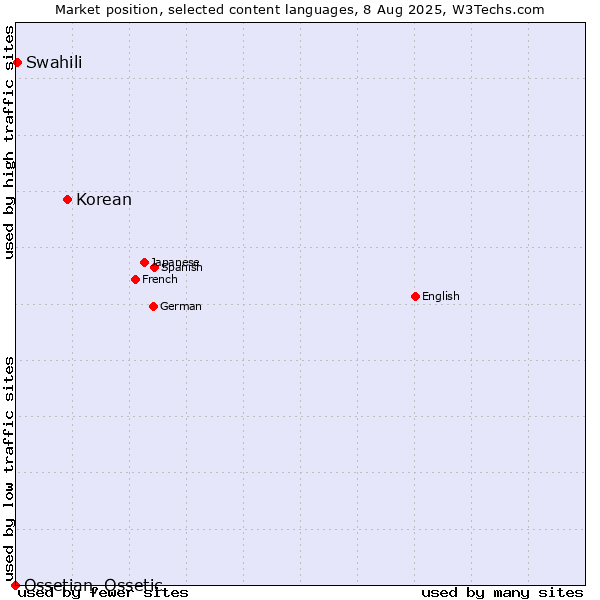 Market position of Korean vs. Swahili vs. Ossetian, Ossetic