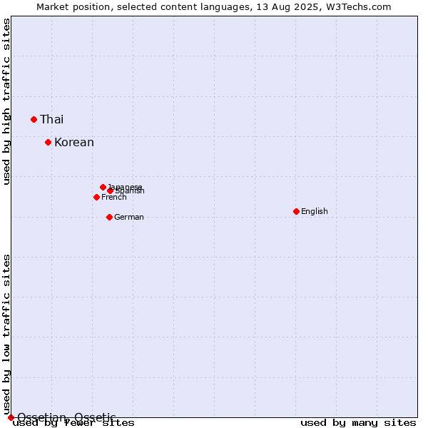 Market position of Korean vs. Thai vs. Ossetian, Ossetic