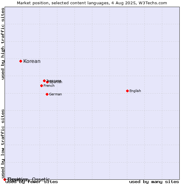 Market position of Korean vs. Tigrinya vs. Ossetian, Ossetic