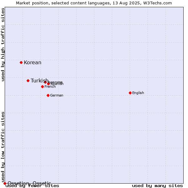 Market position of Turkish vs. Korean vs. Ossetian, Ossetic