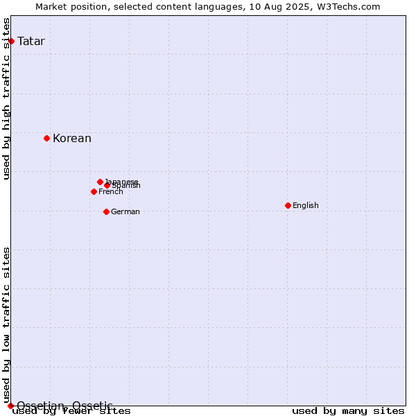 Market position of Korean vs. Tatar vs. Ossetian, Ossetic