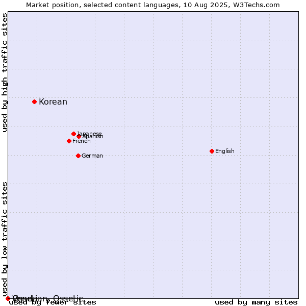 Market position of Korean vs. Ossetian, Ossetic vs. Venda