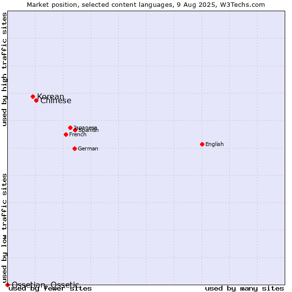 Market position of Chinese vs. Korean vs. Ossetian, Ossetic