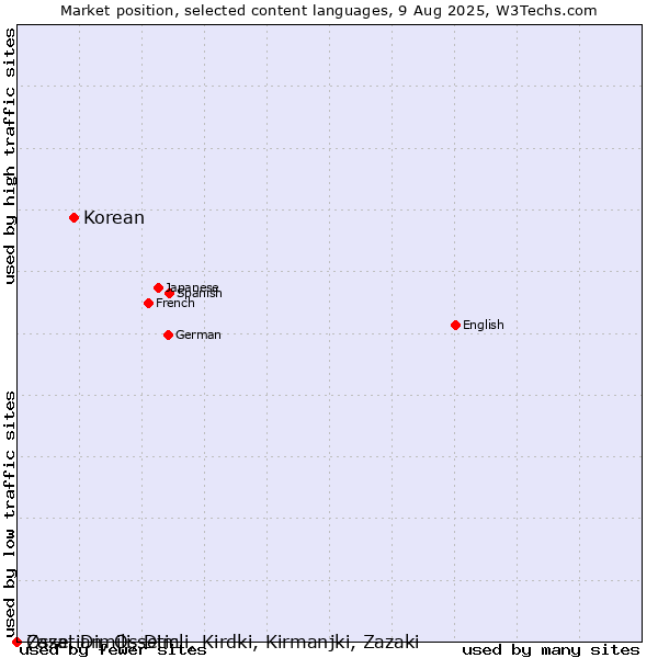 Market position of Korean vs. Ossetian, Ossetic vs. Zaza, Dimili, Dimli, Kirdki, Kirmanjki, Zazaki