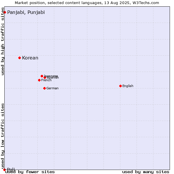 Market position of Korean vs. Panjabi, Punjabi vs. Pali