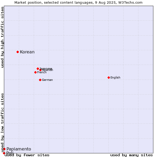 Market position of Korean vs. Papiamento vs. Pali
