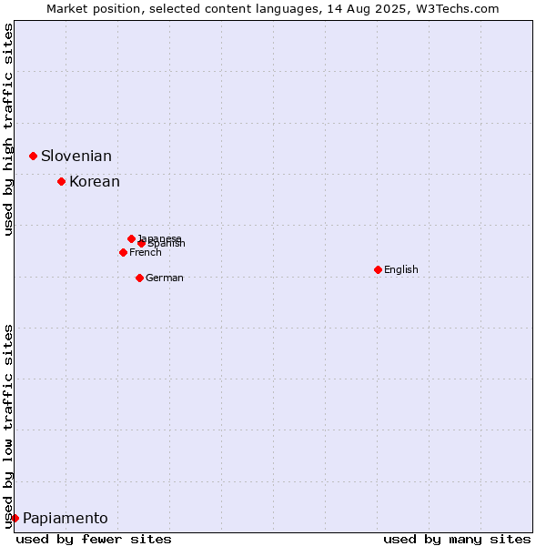 Market position of Korean vs. Slovenian vs. Papiamento