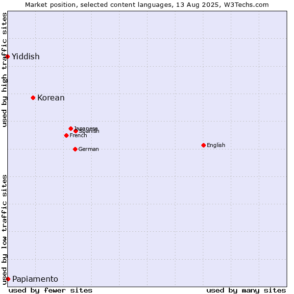 Market position of Korean vs. Papiamento vs. Yiddish