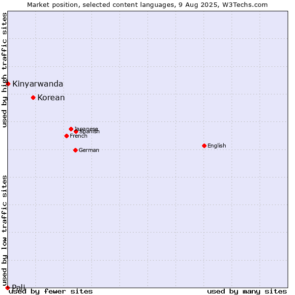 Market position of Korean vs. Kinyarwanda vs. Pali