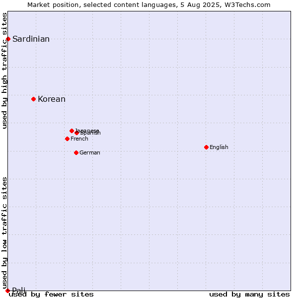 Market position of Korean vs. Sardinian vs. Pali