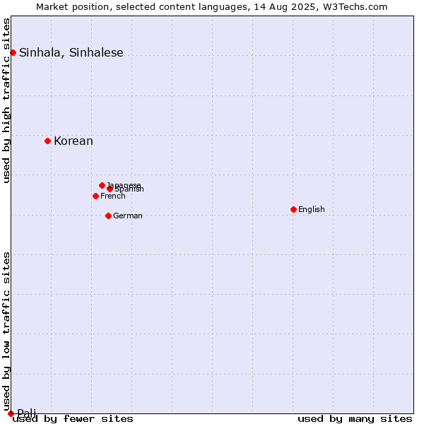 Market position of Korean vs. Sinhala, Sinhalese vs. Pali
