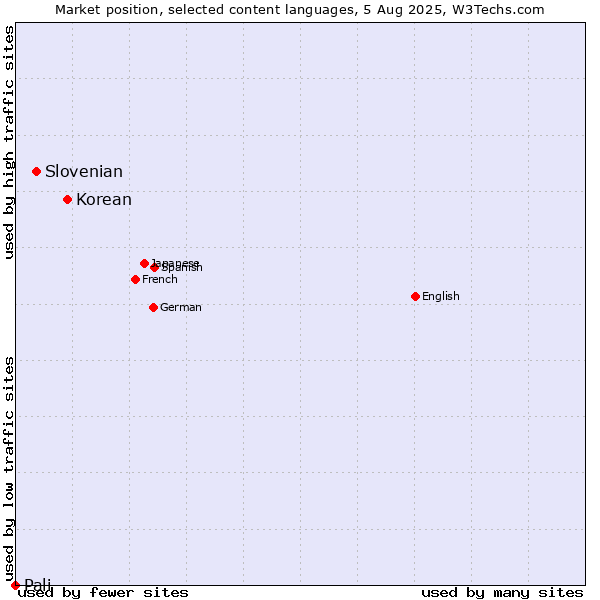 Market position of Korean vs. Slovenian vs. Pali
